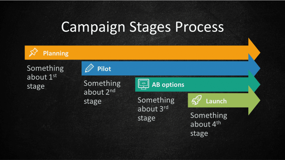 Campaingn Stages Process