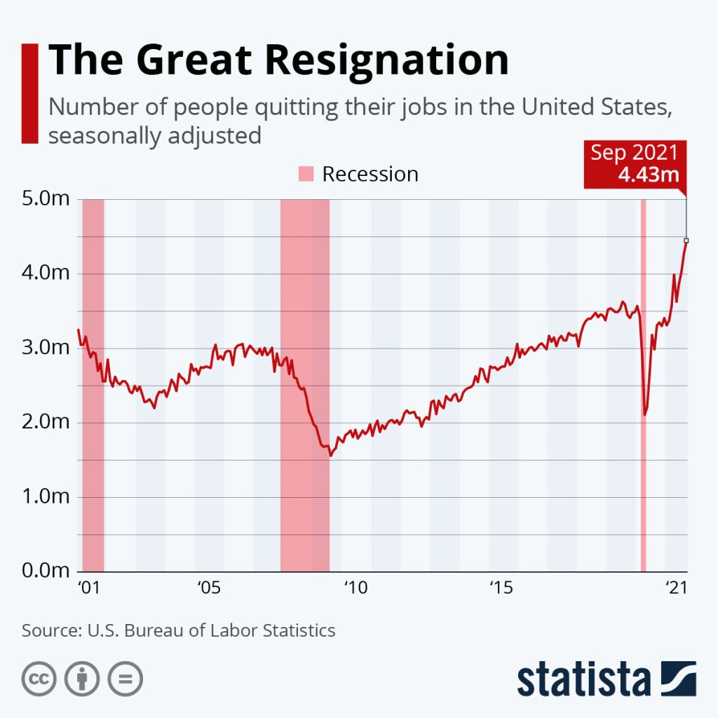 the great resignation 2021 graph