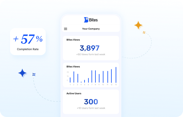 A mobile app interface showing Bites: views, graphs, and active users with a completion rate increase of 57% displayed.