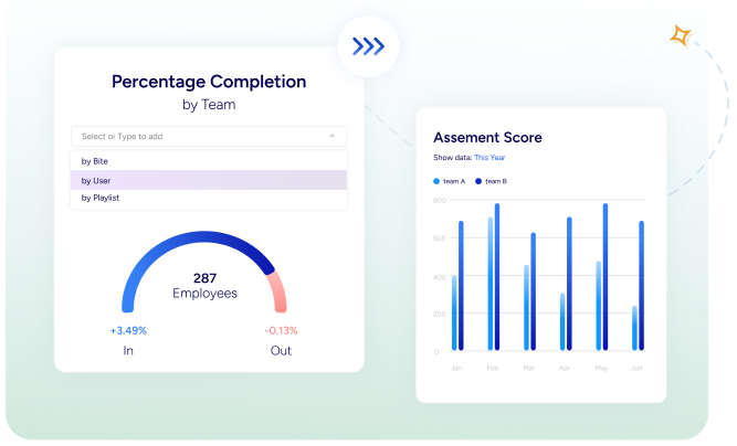 Two charts display team performance metrics: percentage completion by teams and monthly assessment scores for two teams. Shows employee data and progress trends.